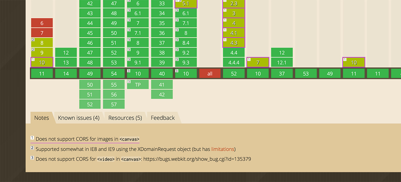 Screenshot of CORS page on caniuse.com